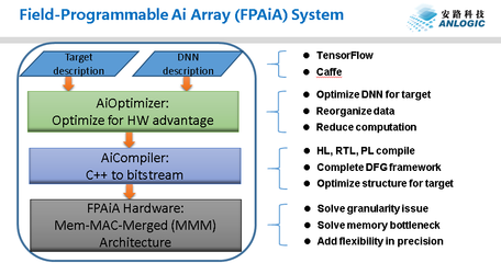 安路科技发布AI布局，人工智能芯片领域再添新力量